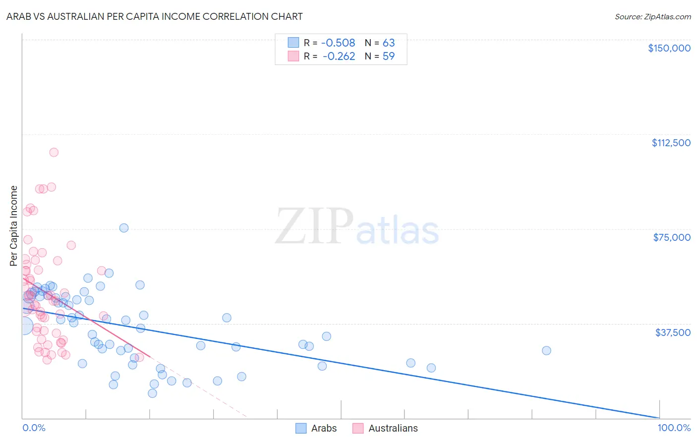 Arab vs Australian Per Capita Income