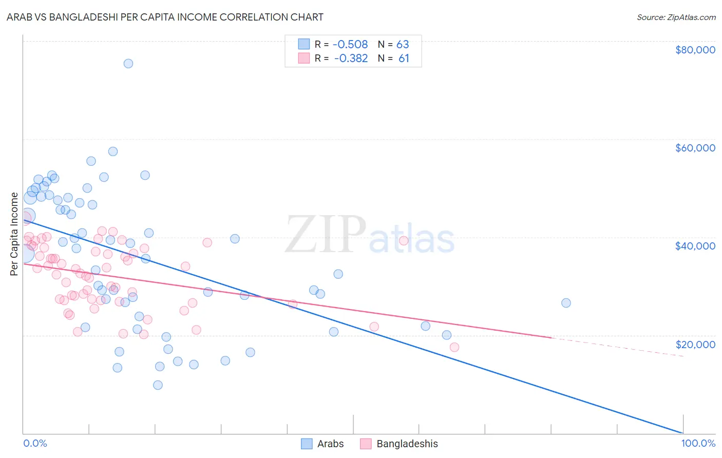 Arab vs Bangladeshi Per Capita Income