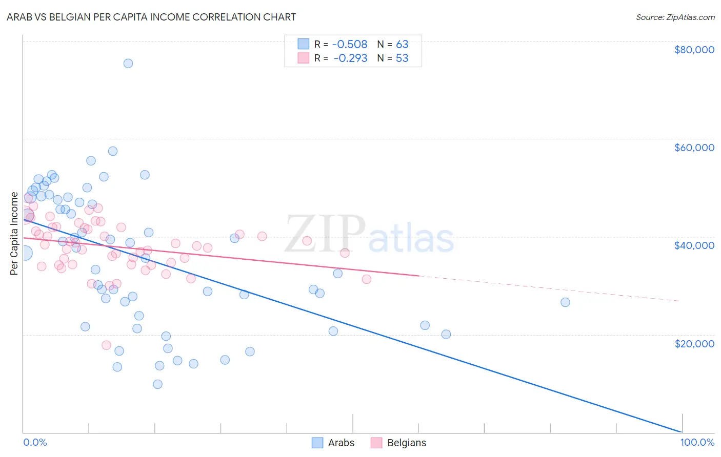 Arab vs Belgian Per Capita Income