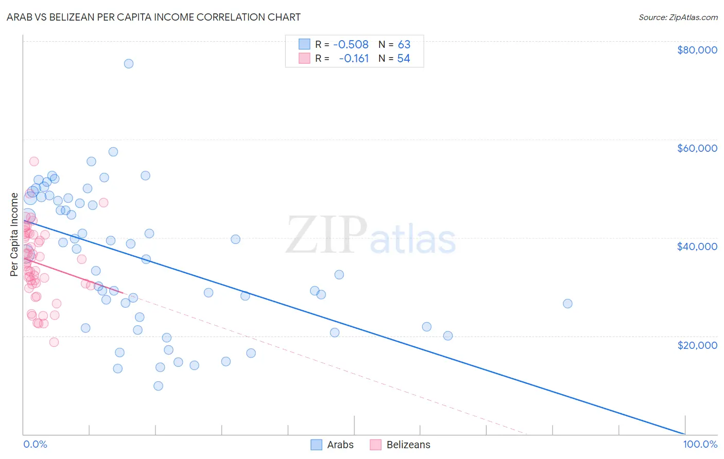 Arab vs Belizean Per Capita Income