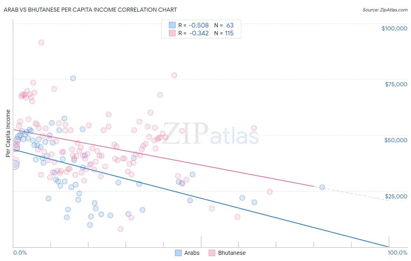 Arab vs Bhutanese Per Capita Income