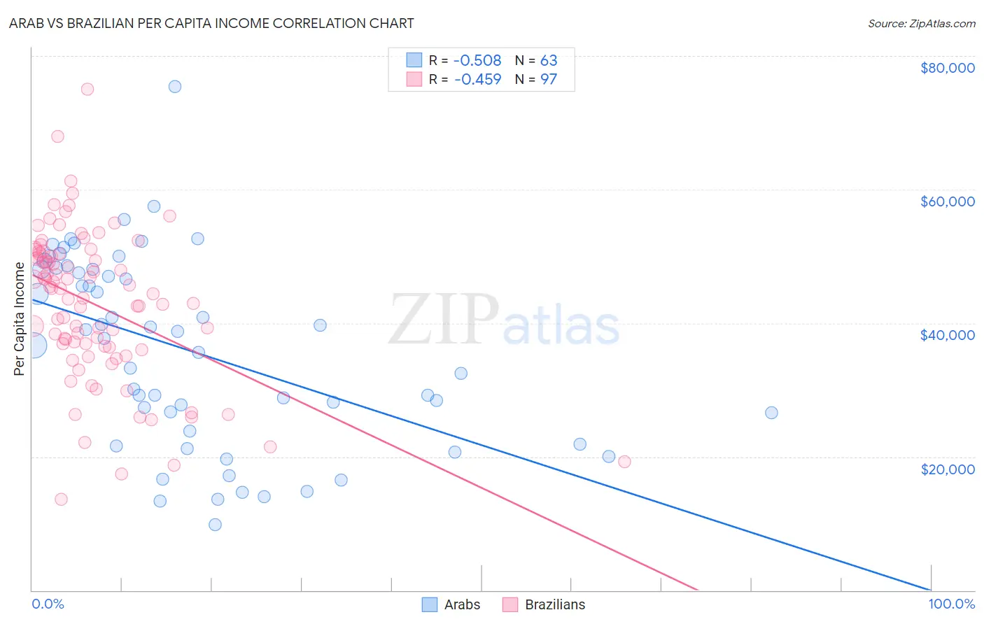 Arab vs Brazilian Per Capita Income