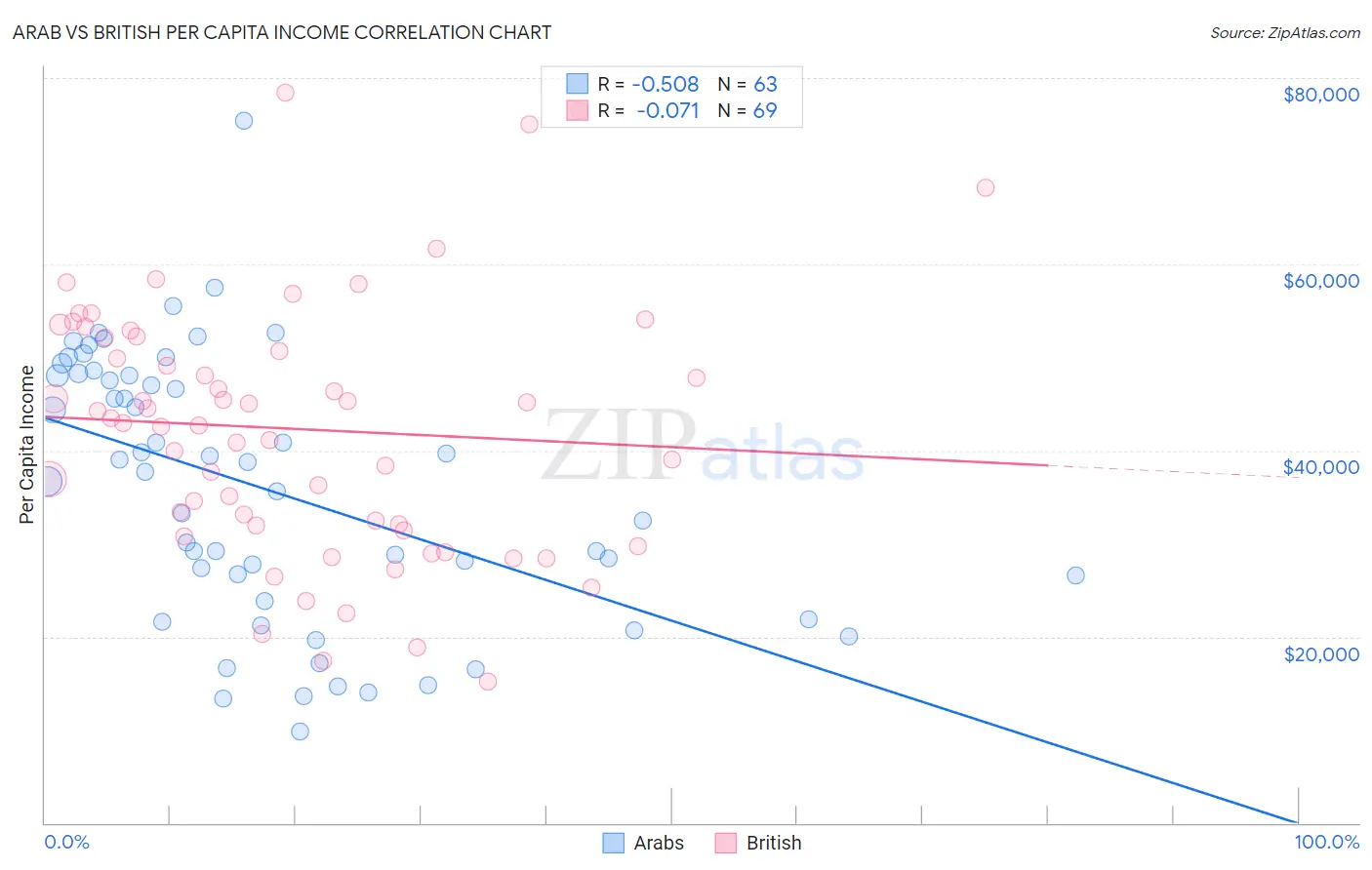 Arab vs British Per Capita Income