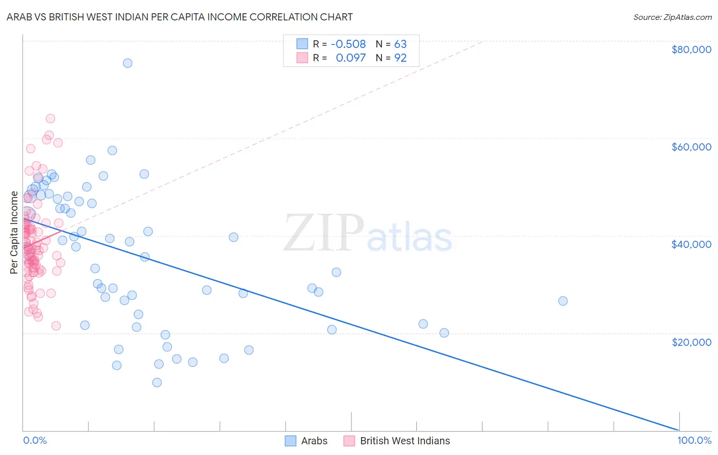 Arab vs British West Indian Per Capita Income