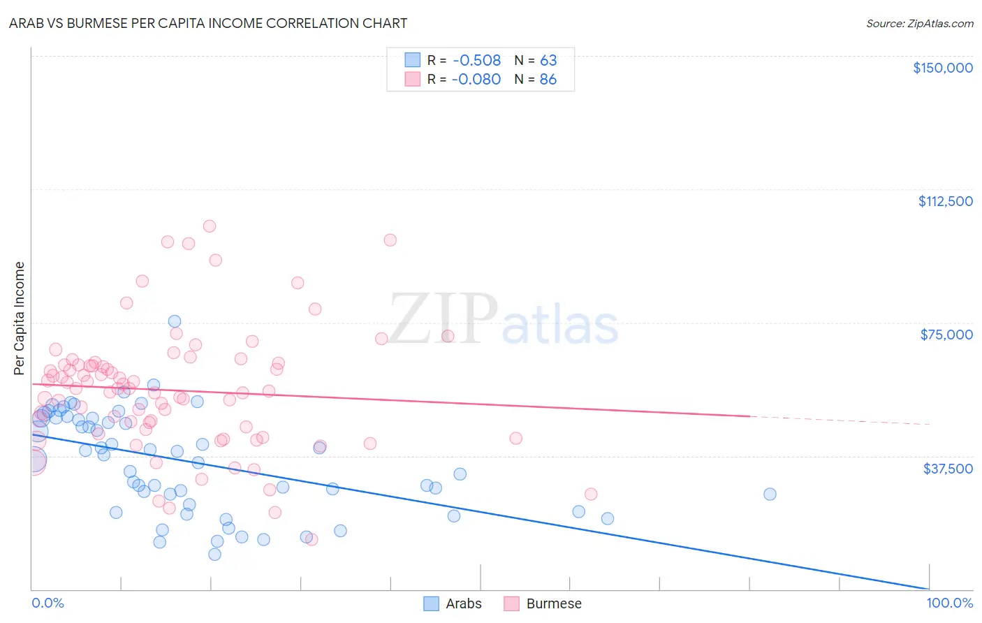 Arab vs Burmese Per Capita Income