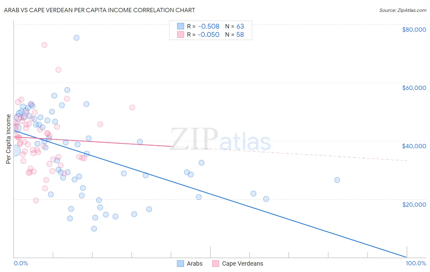 Arab vs Cape Verdean Per Capita Income