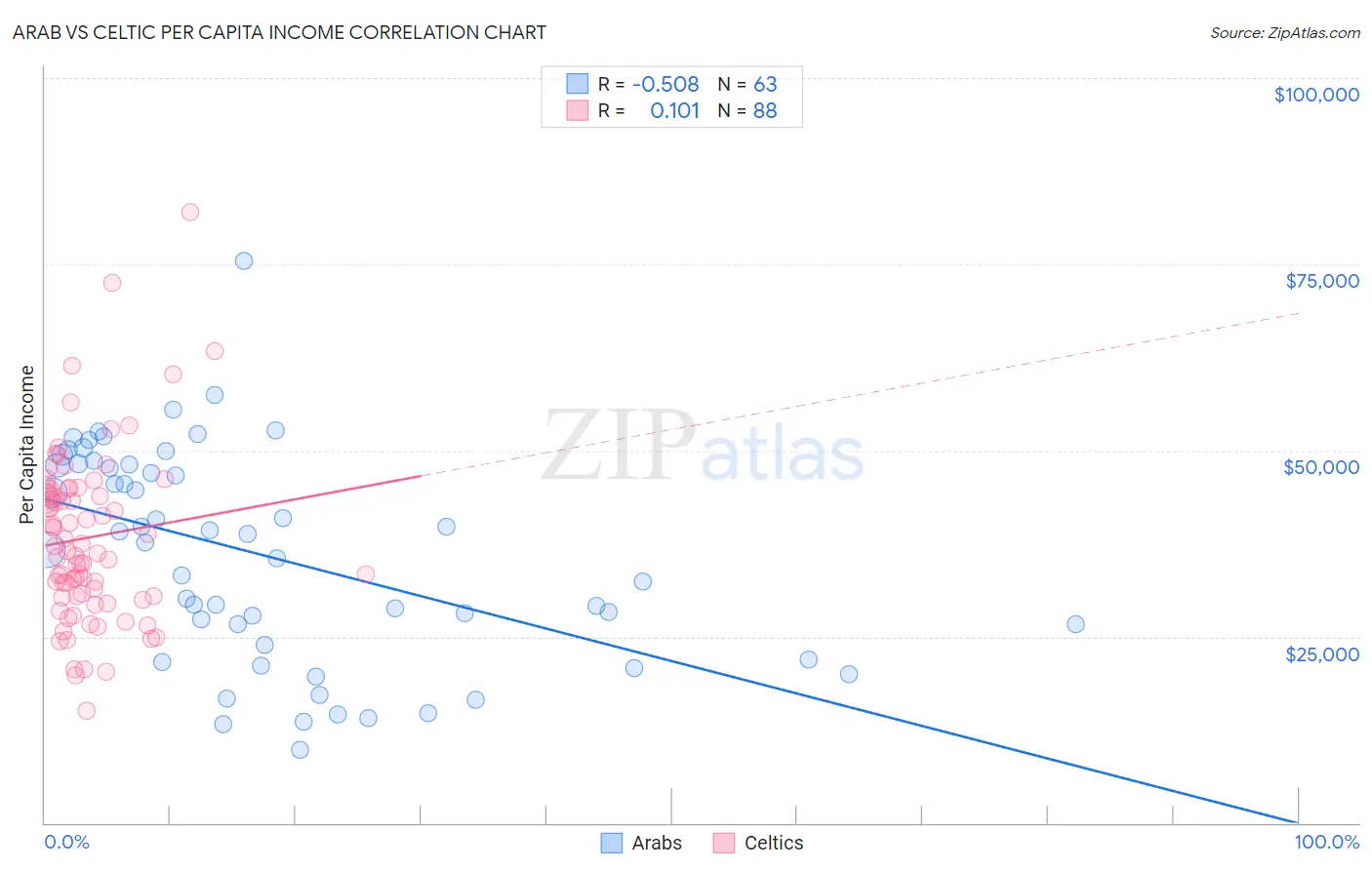 Arab vs Celtic Per Capita Income