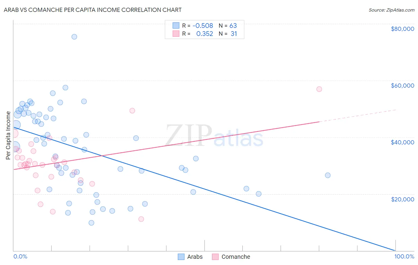 Arab vs Comanche Per Capita Income