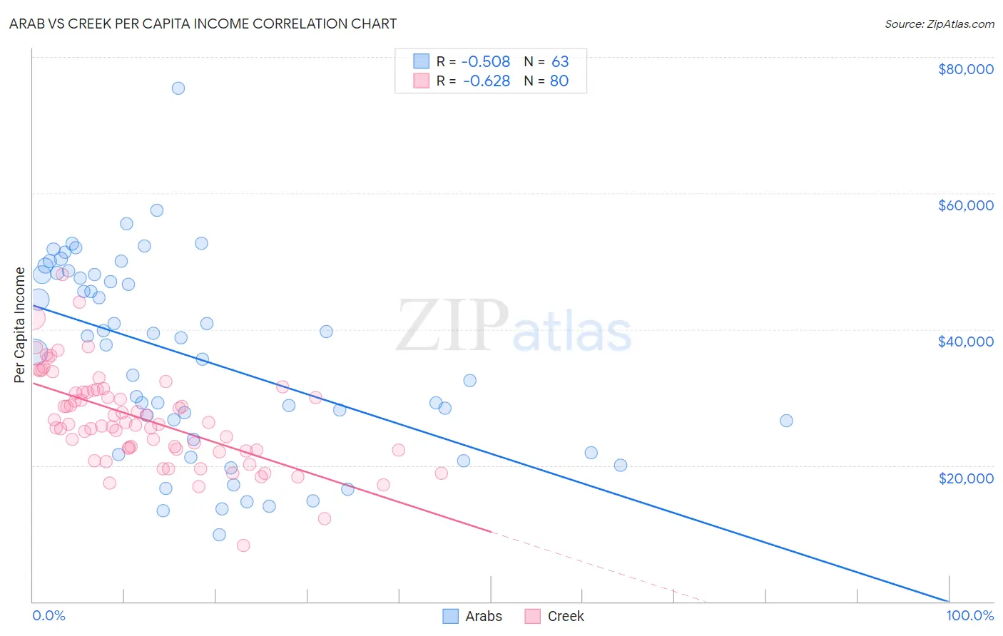 Arab vs Creek Per Capita Income