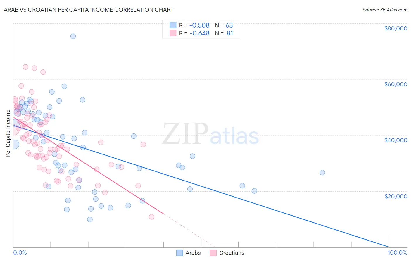 Arab vs Croatian Per Capita Income