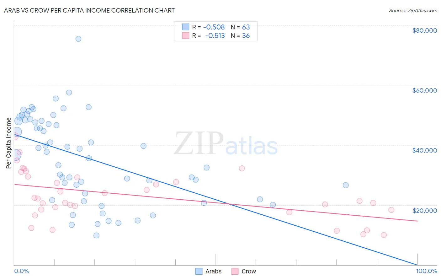 Arab vs Crow Per Capita Income