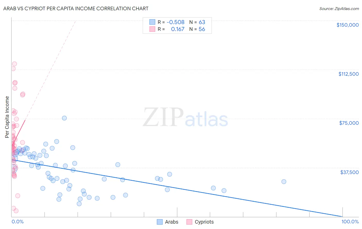 Arab vs Cypriot Per Capita Income