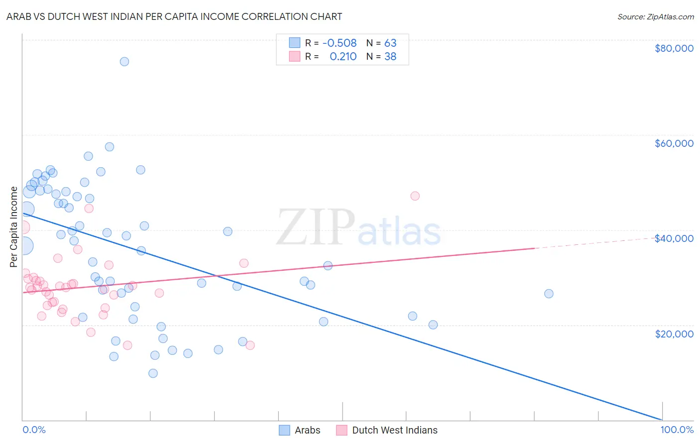 Arab vs Dutch West Indian Per Capita Income