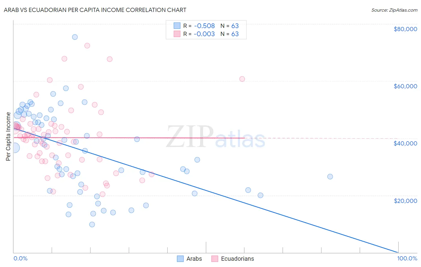 Arab vs Ecuadorian Per Capita Income