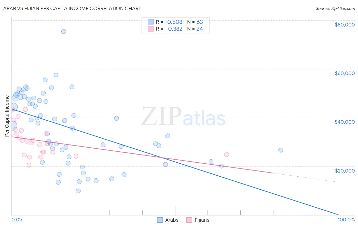 Arab vs Fijian Per Capita Income