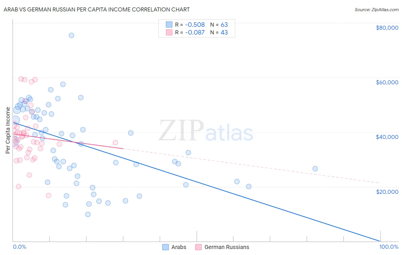 Arab vs German Russian Per Capita Income