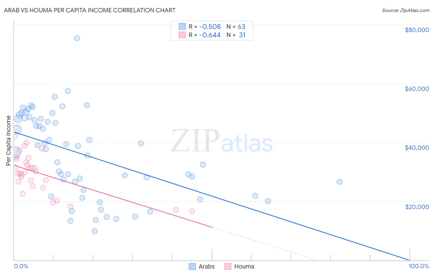 Arab vs Houma Per Capita Income