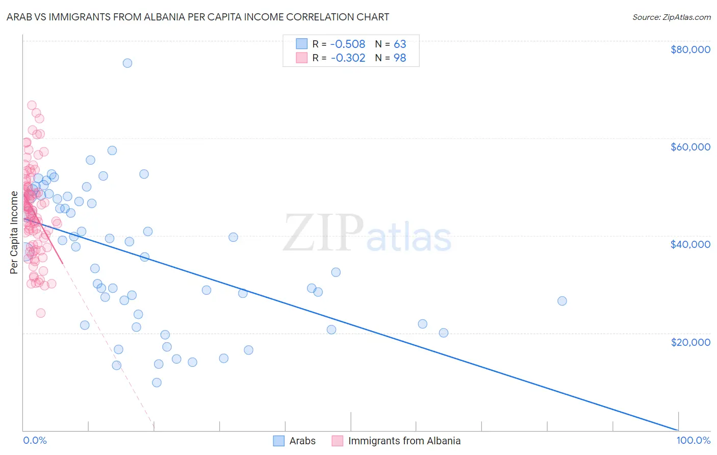 Arab vs Immigrants from Albania Per Capita Income