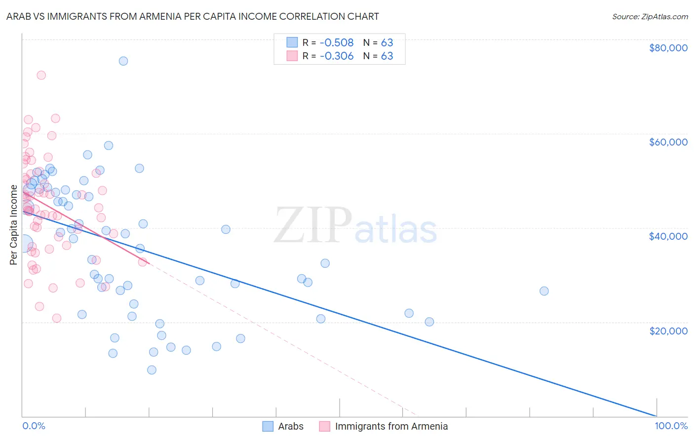 Arab vs Immigrants from Armenia Per Capita Income