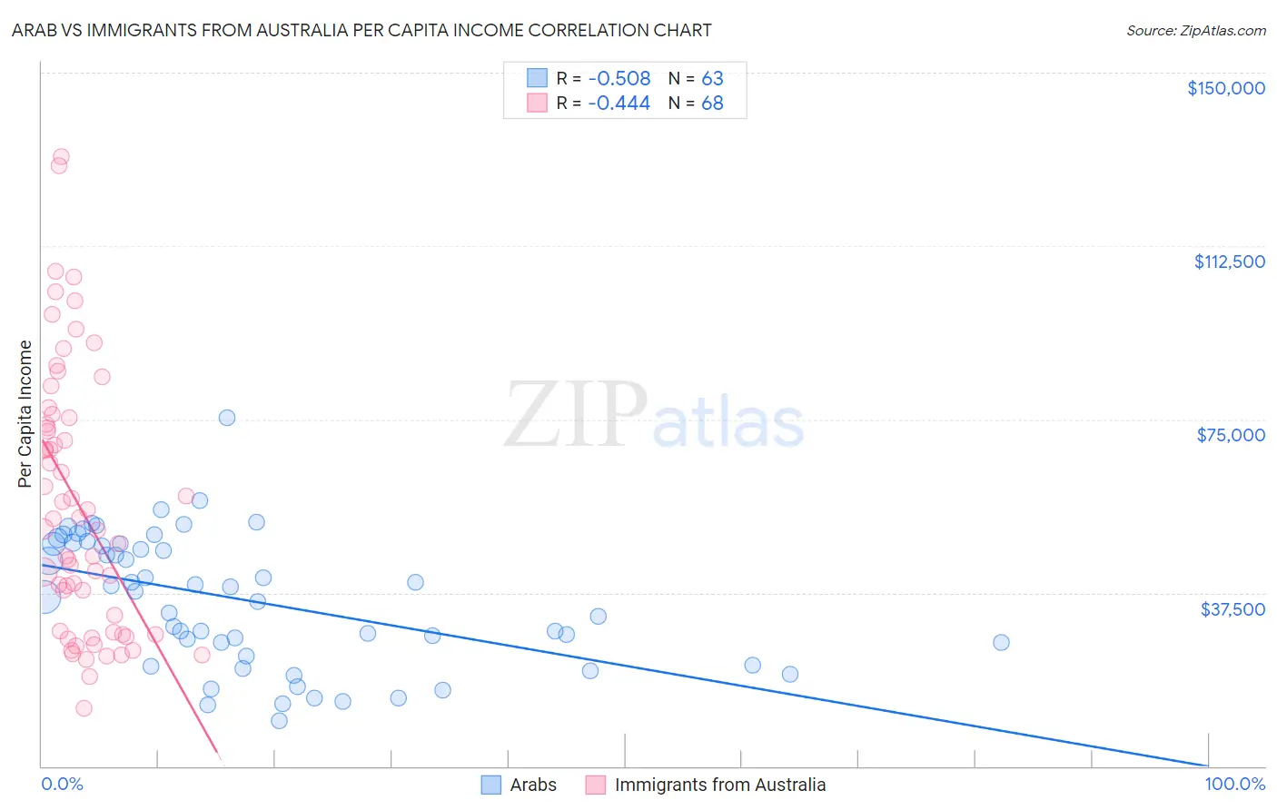 Arab vs Immigrants from Australia Per Capita Income