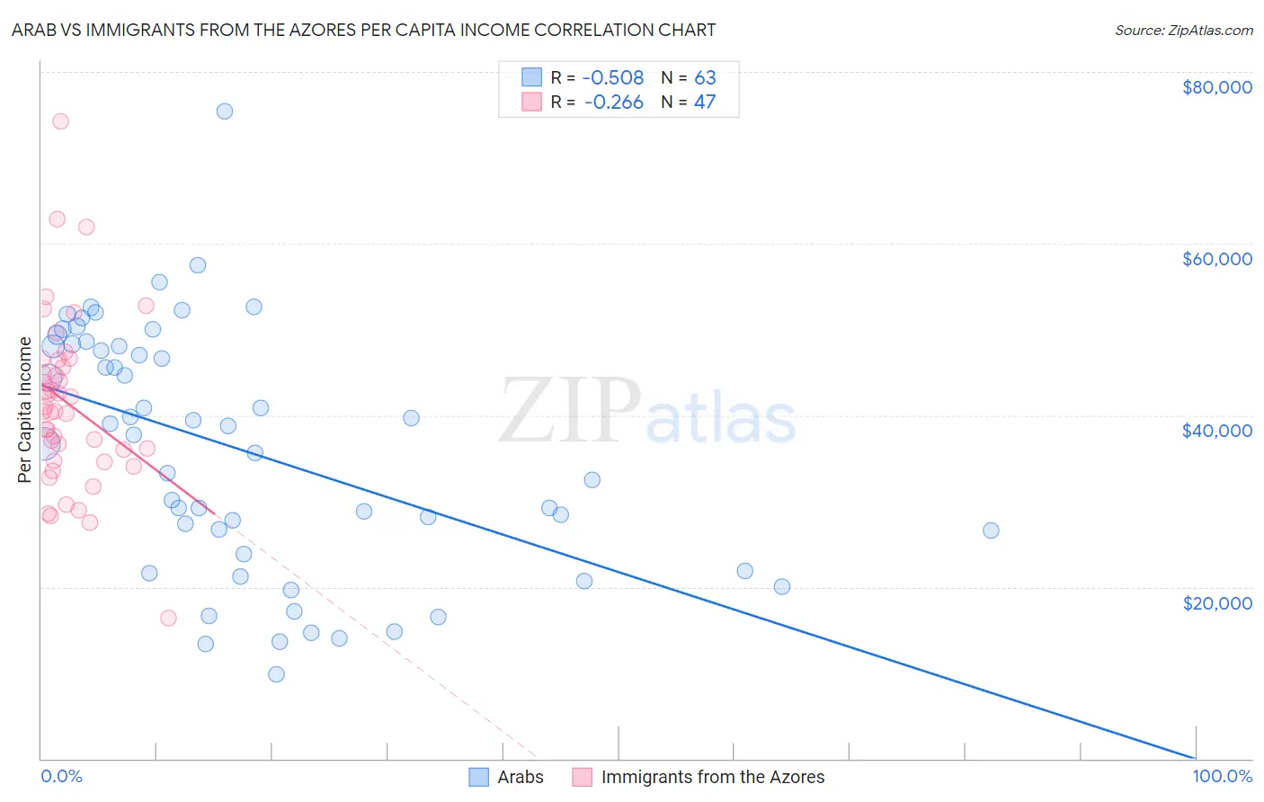 Arab vs Immigrants from the Azores Per Capita Income