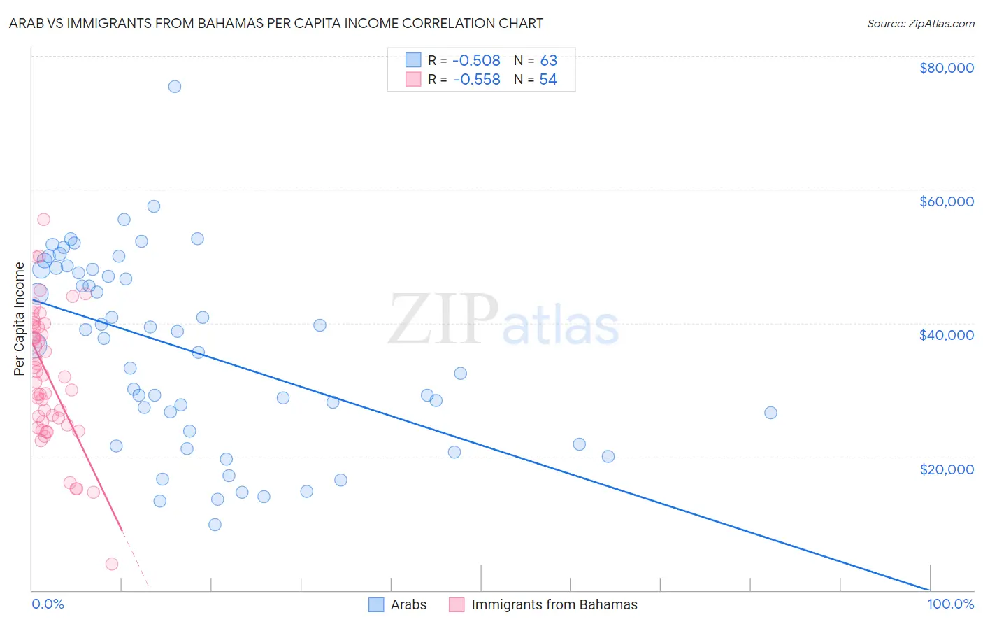 Arab vs Immigrants from Bahamas Per Capita Income