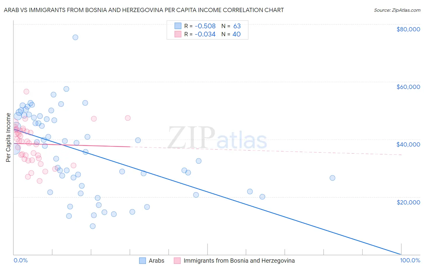 Arab vs Immigrants from Bosnia and Herzegovina Per Capita Income