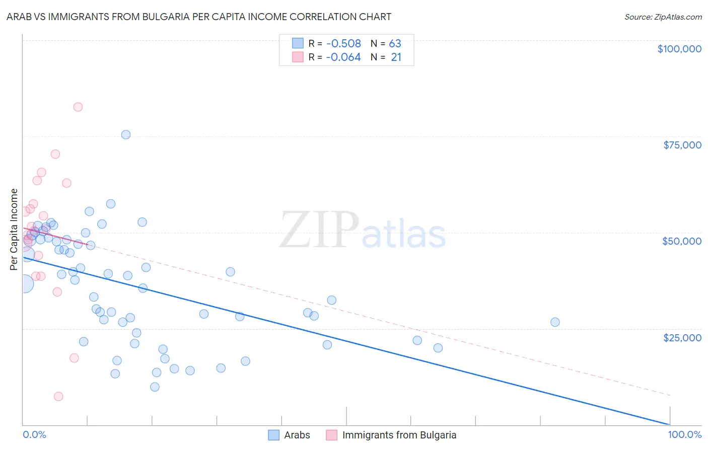 Arab vs Immigrants from Bulgaria Per Capita Income