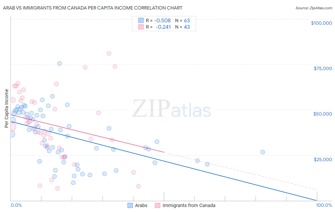 Arab vs Immigrants from Canada Per Capita Income