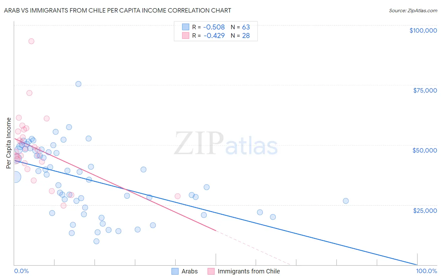 Arab vs Immigrants from Chile Per Capita Income