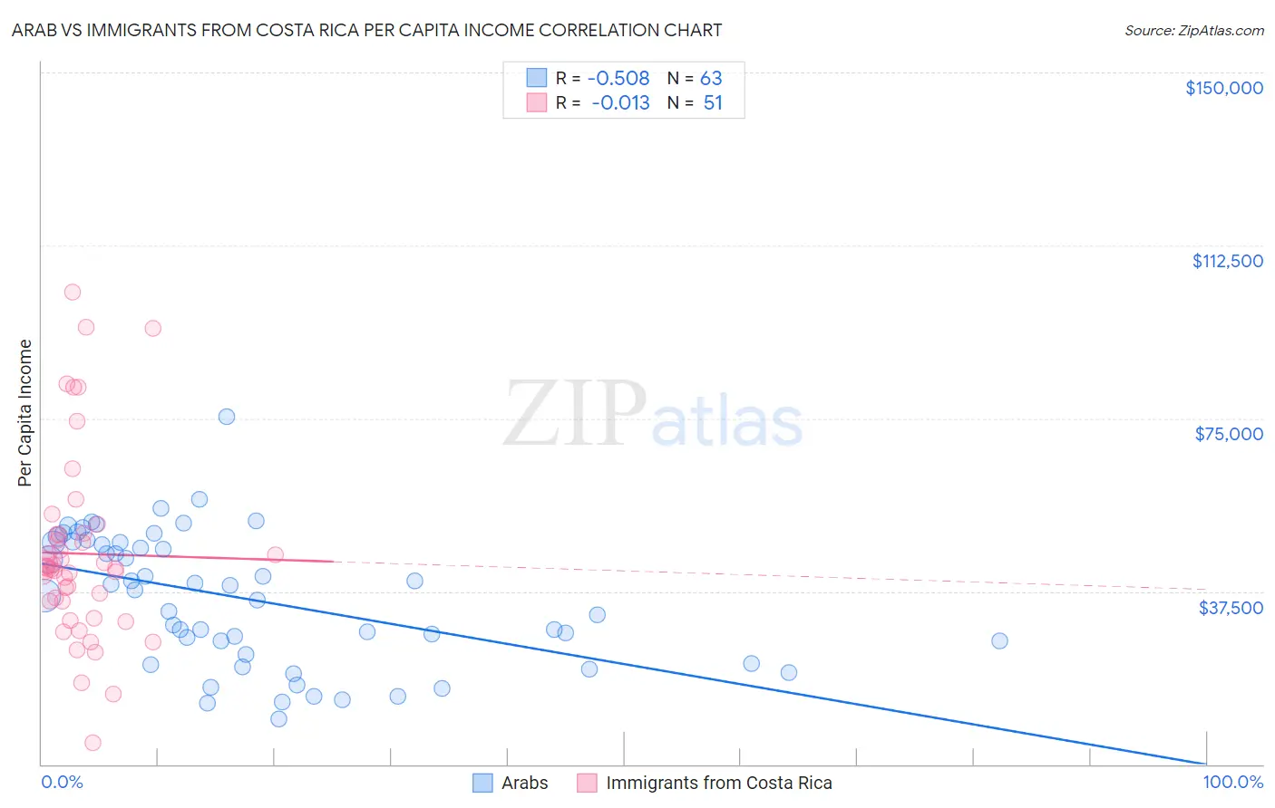 Arab vs Immigrants from Costa Rica Per Capita Income