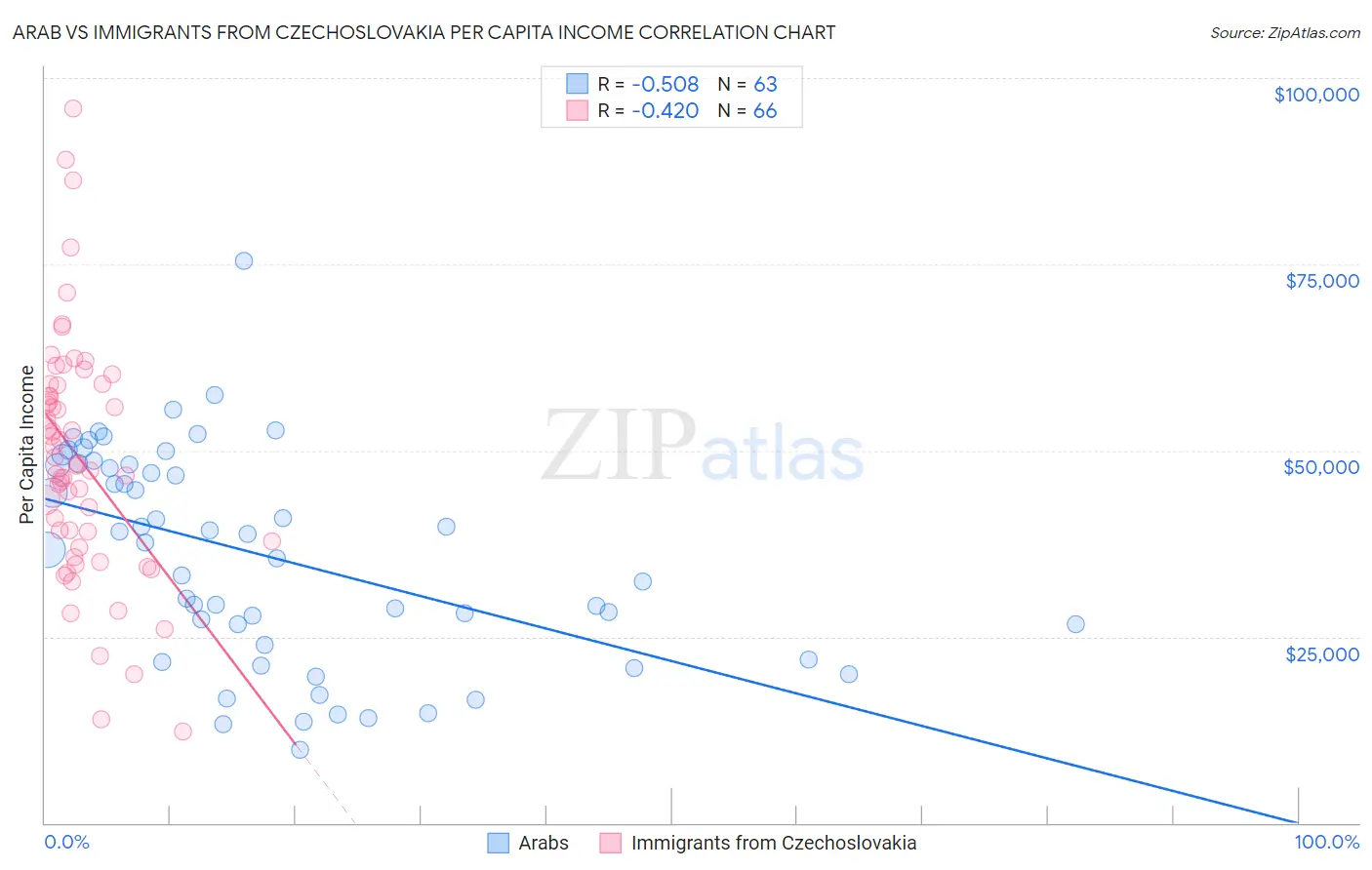 Arab vs Immigrants from Czechoslovakia Per Capita Income