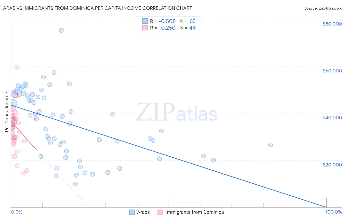 Arab vs Immigrants from Dominica Per Capita Income