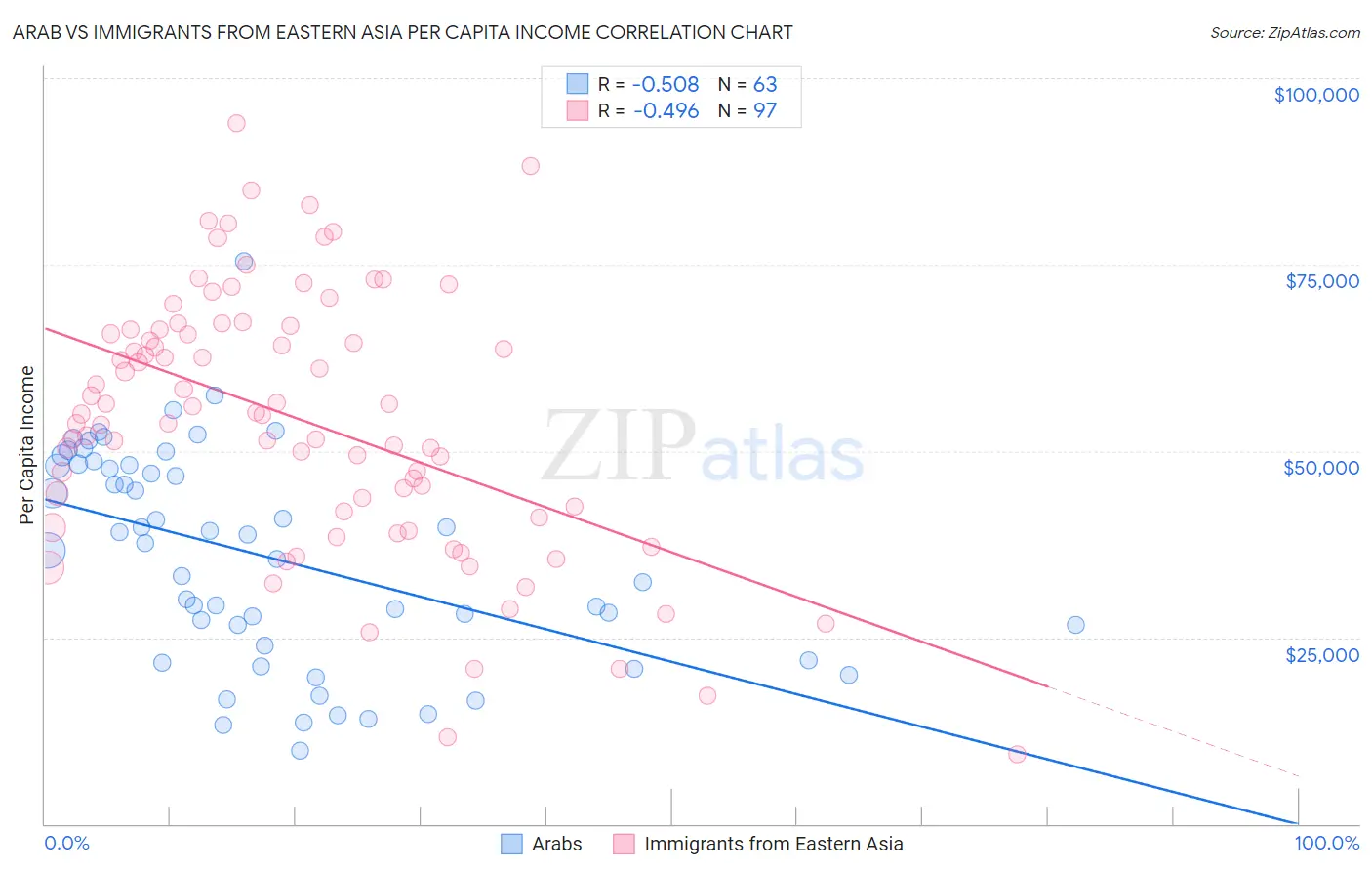 Arab vs Immigrants from Eastern Asia Per Capita Income