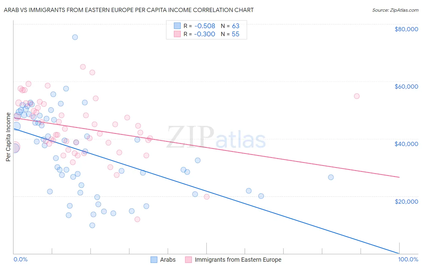 Arab vs Immigrants from Eastern Europe Per Capita Income