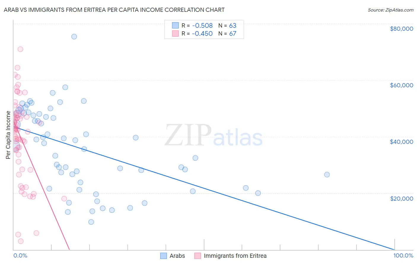 Arab vs Immigrants from Eritrea Per Capita Income