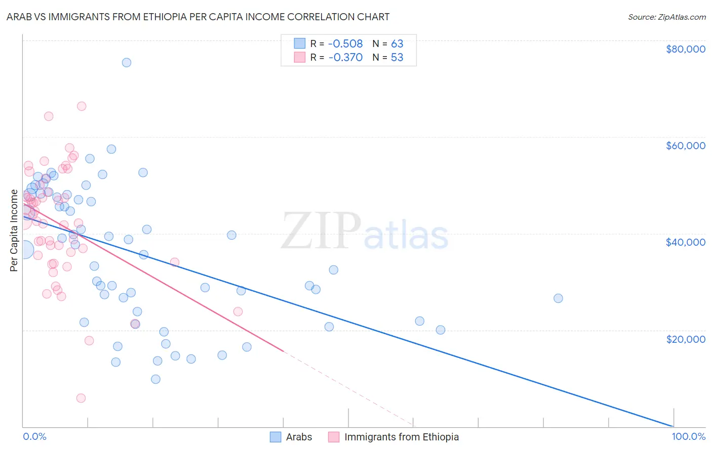 Arab vs Immigrants from Ethiopia Per Capita Income