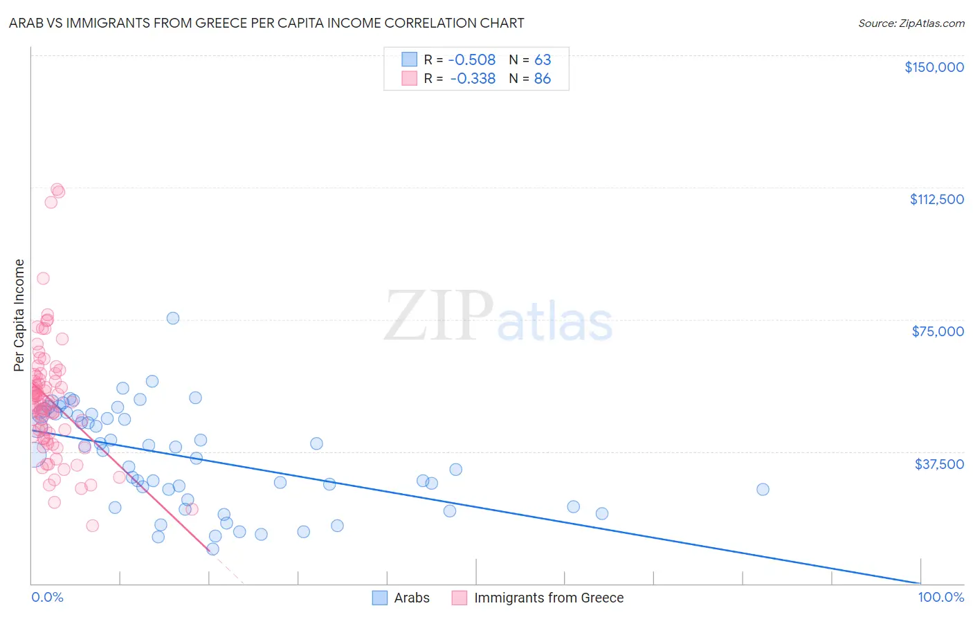 Arab vs Immigrants from Greece Per Capita Income