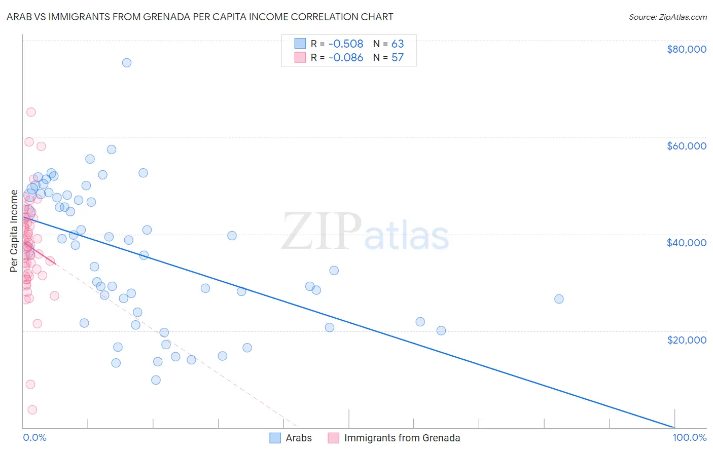 Arab vs Immigrants from Grenada Per Capita Income