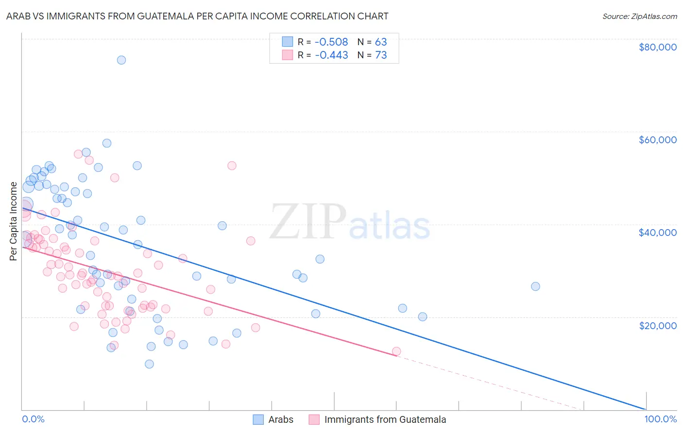 Arab vs Immigrants from Guatemala Per Capita Income