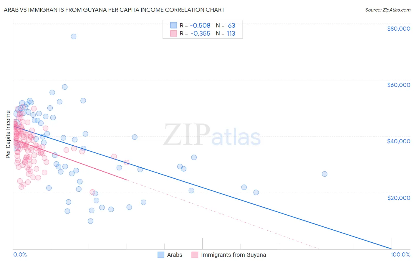 Arab vs Immigrants from Guyana Per Capita Income
