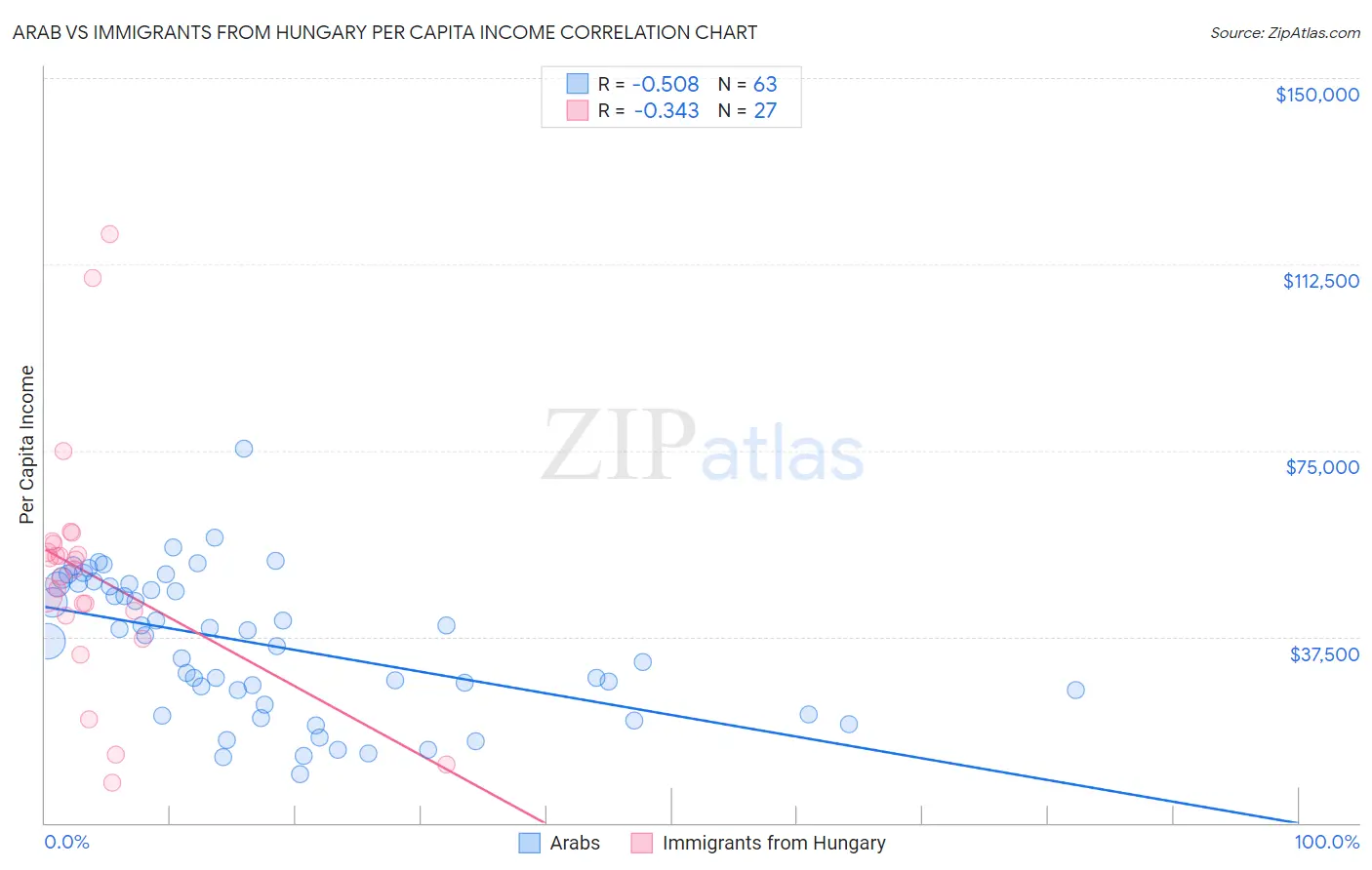 Arab vs Immigrants from Hungary Per Capita Income