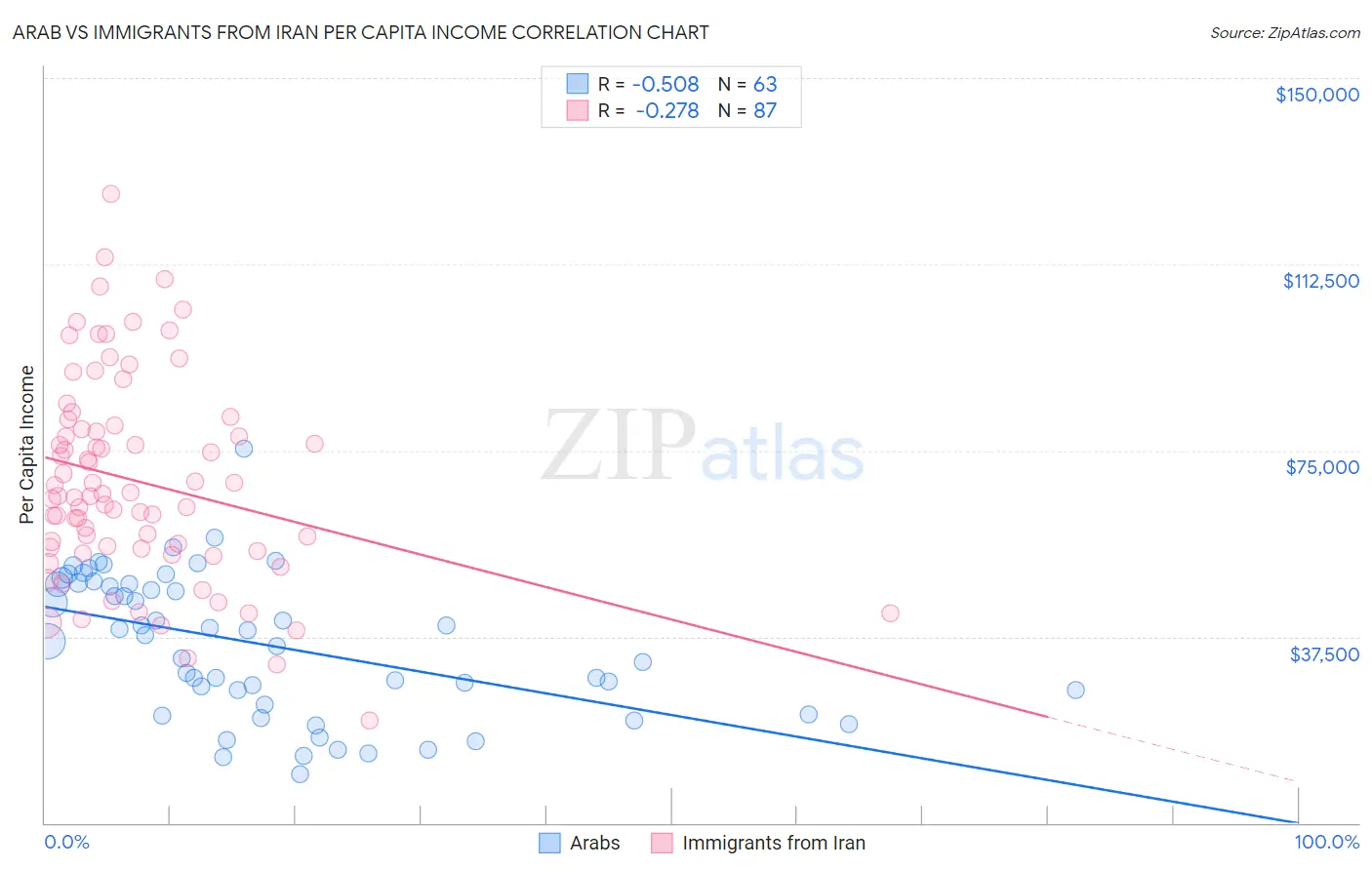 Arab vs Immigrants from Iran Per Capita Income