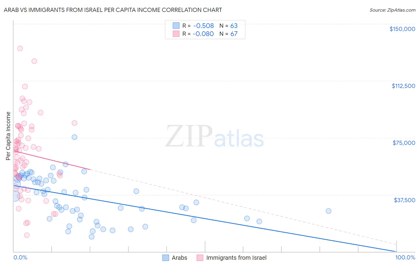 Arab vs Immigrants from Israel Per Capita Income