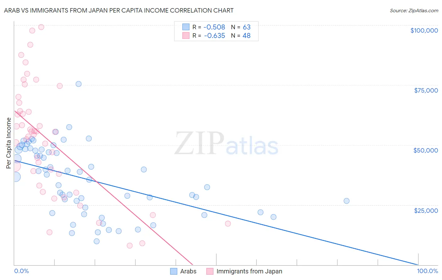 Arab vs Immigrants from Japan Per Capita Income