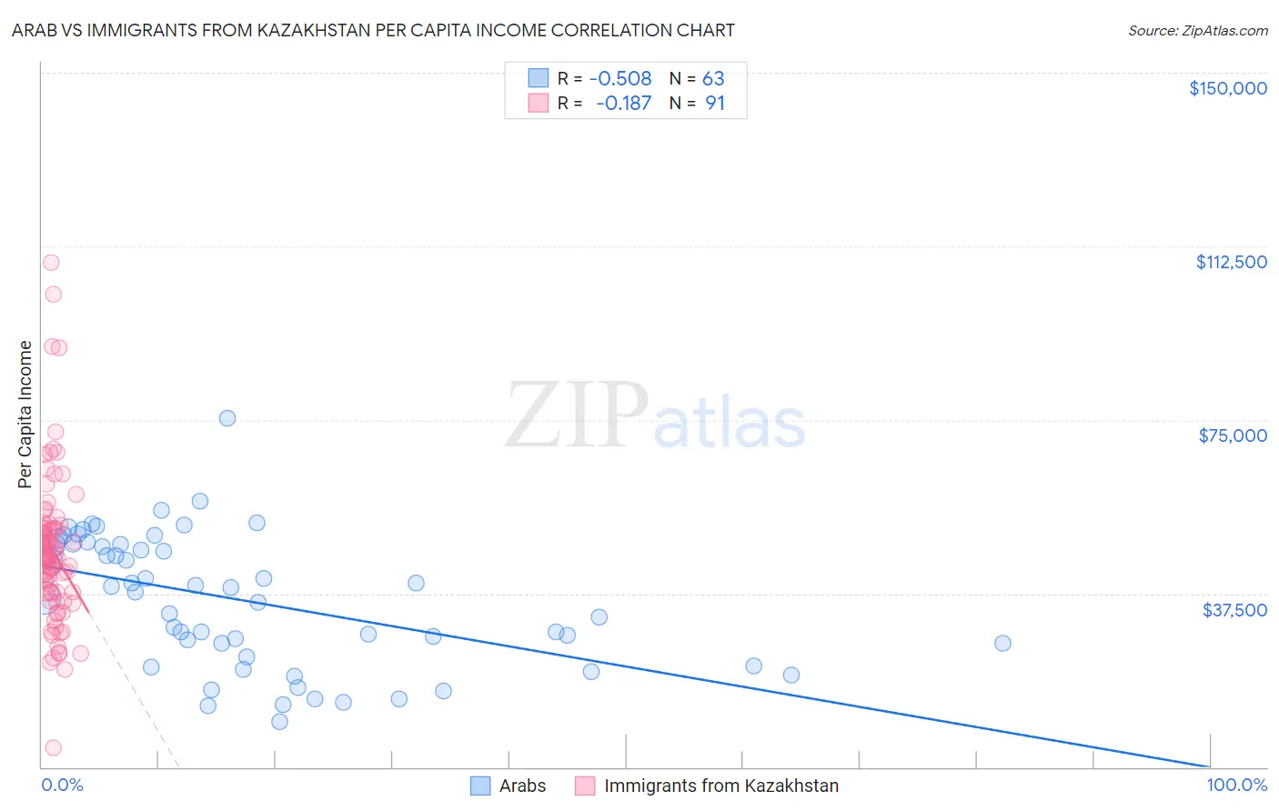 Arab vs Immigrants from Kazakhstan Per Capita Income