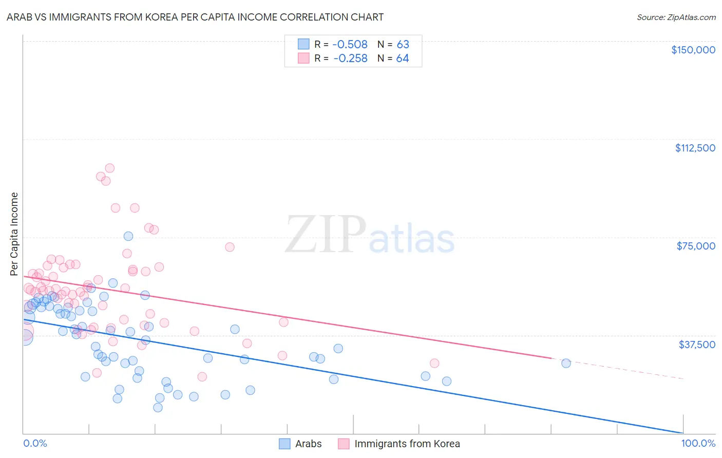 Arab vs Immigrants from Korea Per Capita Income