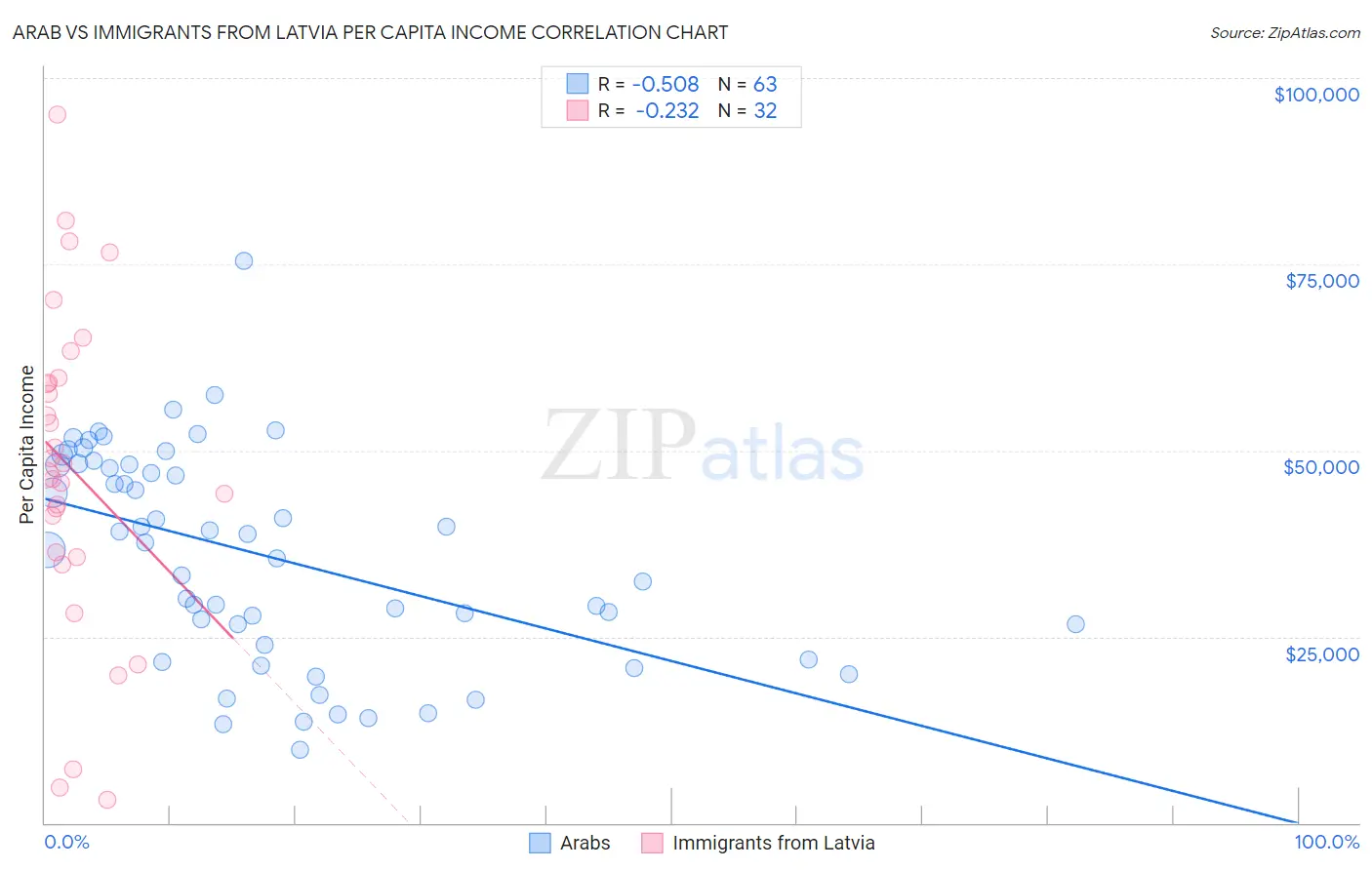 Arab vs Immigrants from Latvia Per Capita Income