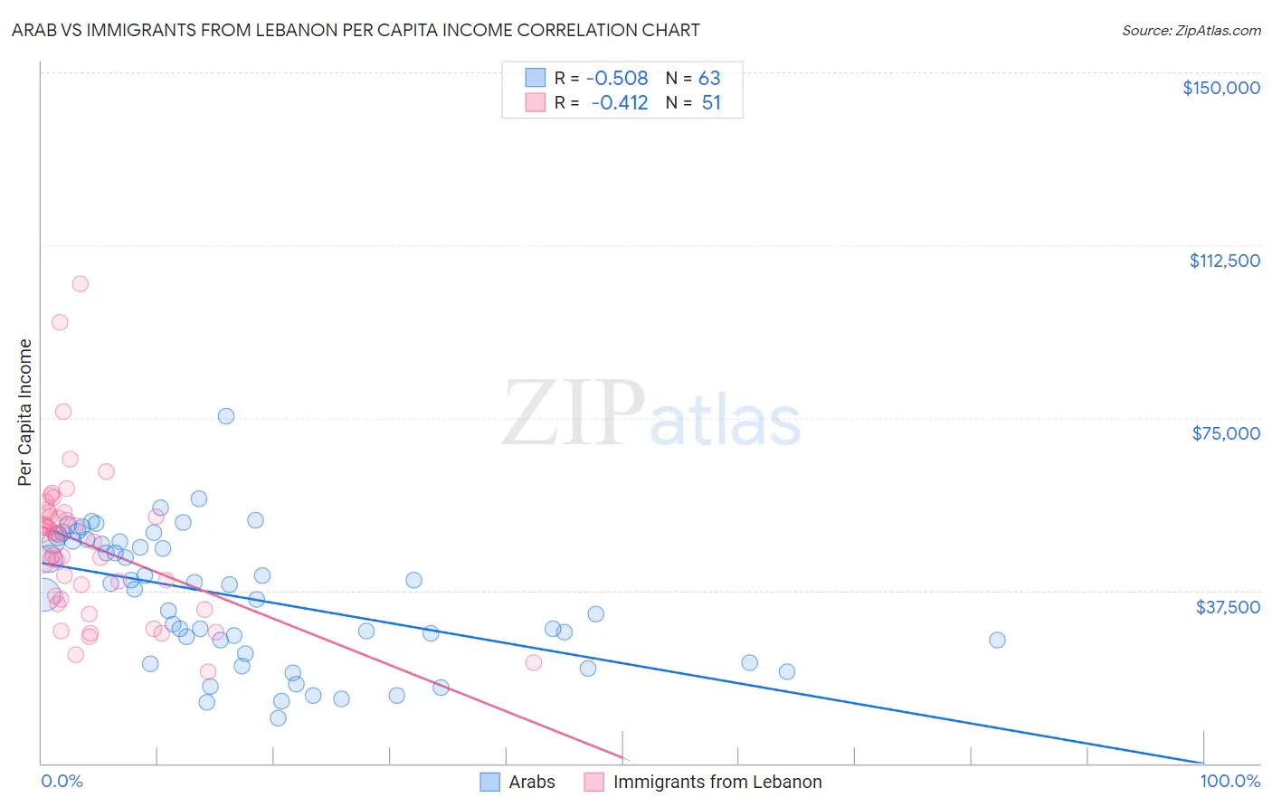 Arab vs Immigrants from Lebanon Per Capita Income