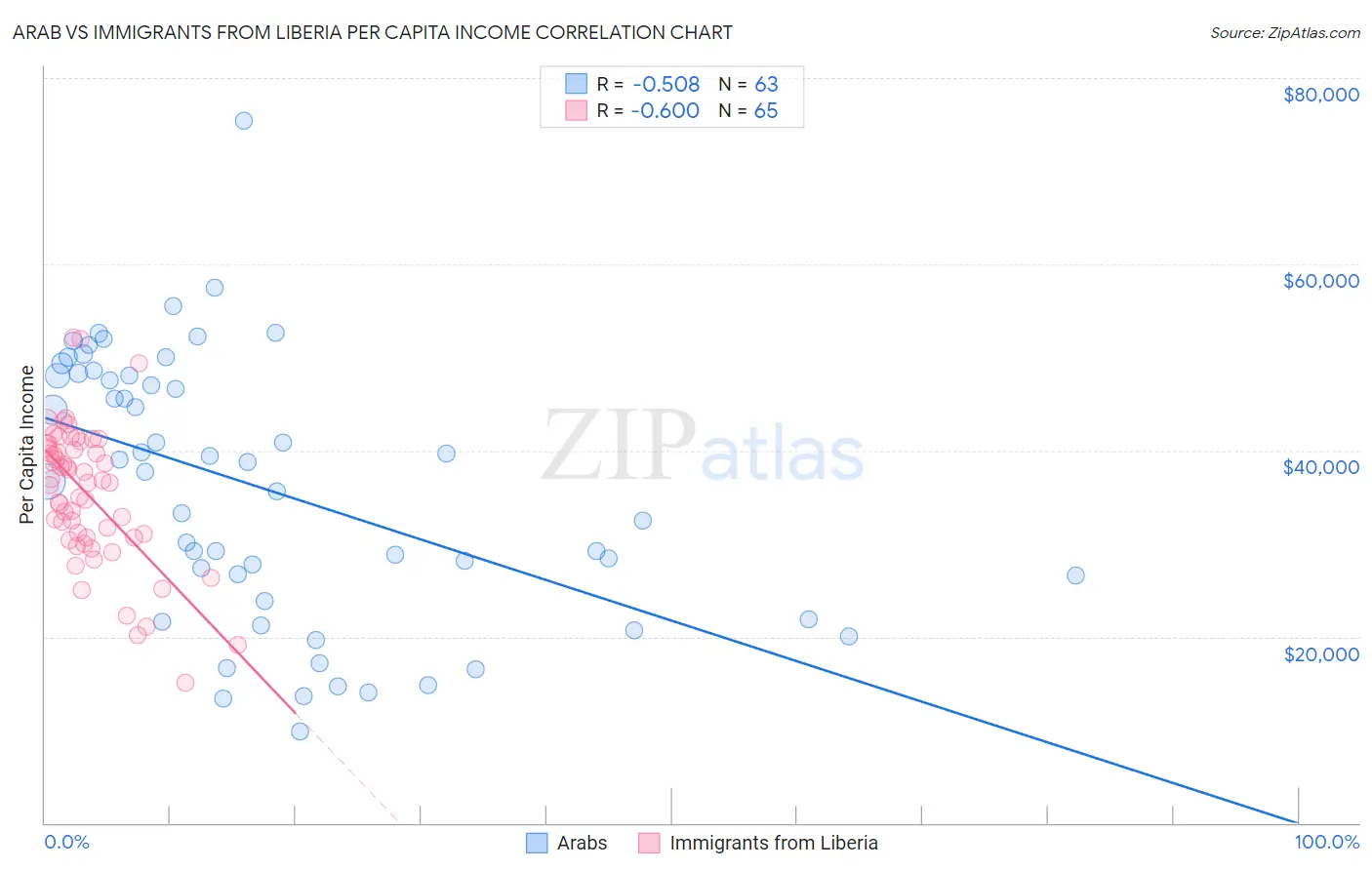 Arab vs Immigrants from Liberia Per Capita Income